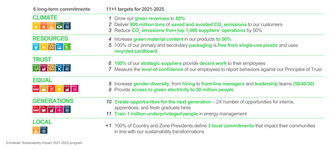 Schneider Sustainability Impact resultados 2021 2025 - PowerPlus Argentina